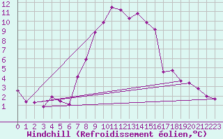 Courbe du refroidissement olien pour Obergurgl