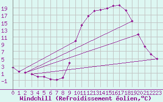 Courbe du refroidissement olien pour Anglars St-Flix(12)