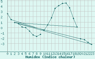 Courbe de l'humidex pour Mont-de-Marsan (40)