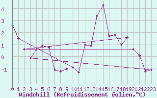Courbe du refroidissement olien pour Lille (59)
