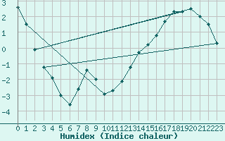 Courbe de l'humidex pour Elora