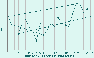 Courbe de l'humidex pour Bo I Vesteralen