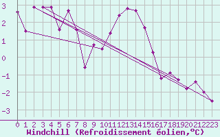 Courbe du refroidissement olien pour Diepholz