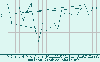 Courbe de l'humidex pour Ahtari