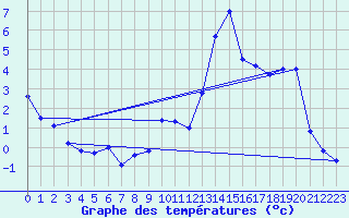 Courbe de tempratures pour La Comella (And)