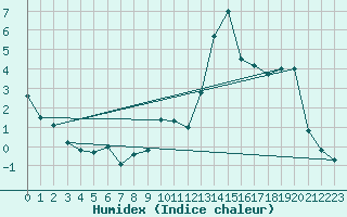 Courbe de l'humidex pour La Comella (And)