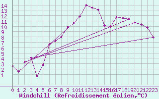 Courbe du refroidissement olien pour Plaffeien-Oberschrot