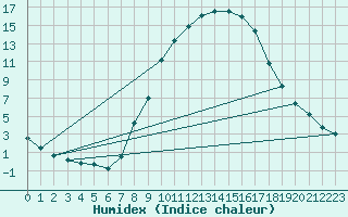 Courbe de l'humidex pour Beznau