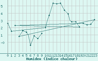 Courbe de l'humidex pour Coningsby Royal Air Force Base