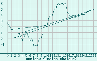 Courbe de l'humidex pour Blackpool Airport