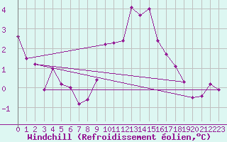 Courbe du refroidissement olien pour Brest (29)