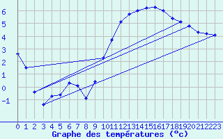 Courbe de tempratures pour Brzins (38)