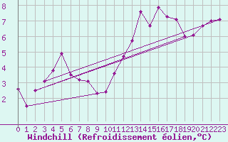 Courbe du refroidissement olien pour Gourdon (46)