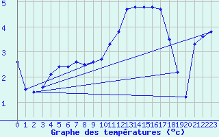 Courbe de tempratures pour Lingen