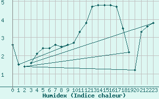 Courbe de l'humidex pour Lingen