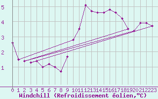 Courbe du refroidissement olien pour Putbus