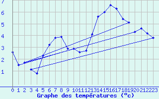 Courbe de tempratures pour Grasque (13)