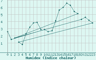 Courbe de l'humidex pour Grasque (13)