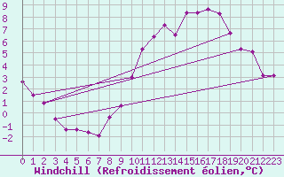 Courbe du refroidissement olien pour Brigueuil (16)