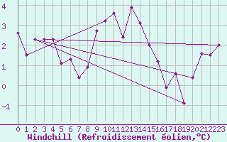 Courbe du refroidissement olien pour Flhli