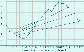 Courbe de l'humidex pour Gufuskalar