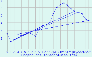 Courbe de tempratures pour Vaux-sur-Sre (Be)