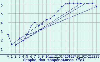 Courbe de tempratures pour Fameck (57)