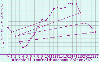 Courbe du refroidissement olien pour Wiesenburg