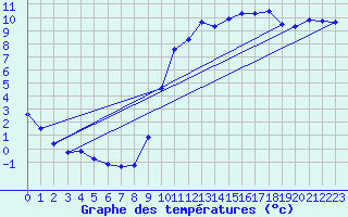 Courbe de tempratures pour Cerisiers (89)