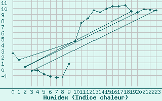 Courbe de l'humidex pour Cerisiers (89)