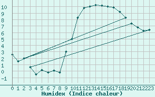 Courbe de l'humidex pour Pau (64)