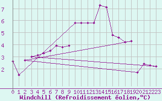 Courbe du refroidissement olien pour Grosseto
