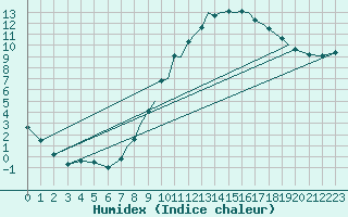 Courbe de l'humidex pour Hawarden