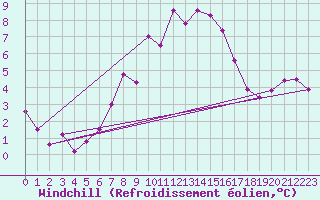 Courbe du refroidissement olien pour Tholey