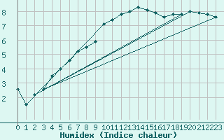 Courbe de l'humidex pour Lelystad