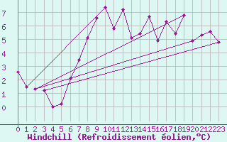 Courbe du refroidissement olien pour Moleson (Sw)