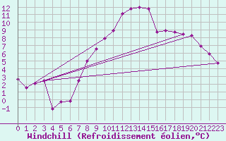 Courbe du refroidissement olien pour Giswil