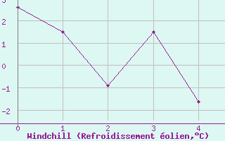 Courbe du refroidissement olien pour Valdivia