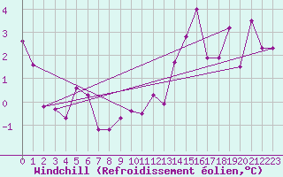 Courbe du refroidissement olien pour Luxeuil (70)