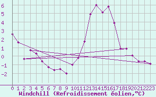 Courbe du refroidissement olien pour Angliers (17)