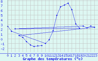 Courbe de tempratures pour Angliers (17)