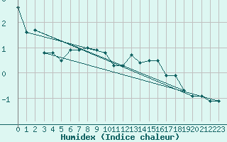 Courbe de l'humidex pour Saentis (Sw)