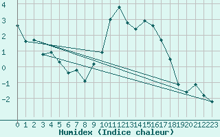 Courbe de l'humidex pour Engelberg