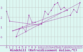 Courbe du refroidissement olien pour Chartres (28)