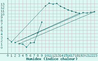 Courbe de l'humidex pour Visp