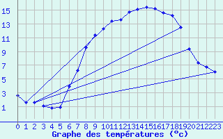 Courbe de tempratures pour Melle (Be)