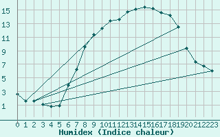 Courbe de l'humidex pour Melle (Be)