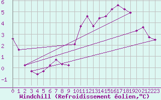 Courbe du refroidissement olien pour Saint-Germain-le-Guillaume (53)