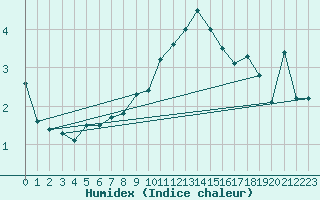 Courbe de l'humidex pour Navacerrada