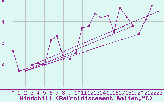 Courbe du refroidissement olien pour Hjerkinn Ii